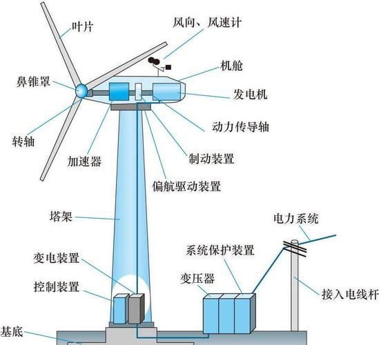 風(fēng)力發(fā)電機(jī)組圖片，風(fēng)力發(fā)電機(jī)組偏航系統(tǒng)
